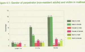 NCPCC 2009 survey non_parent perpetrators