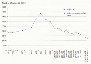 violent crime versus year