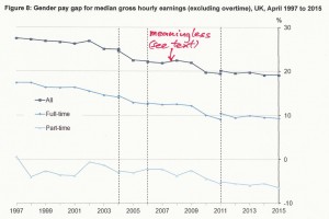 gender pay gap v year FT and PT