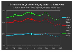 Birth_then_marriage break-up rates