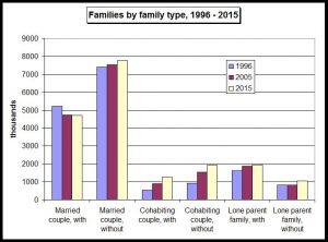Families by family type 1996 to 2015