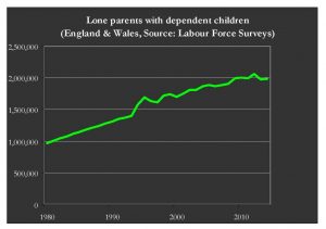 Increase in lone parents