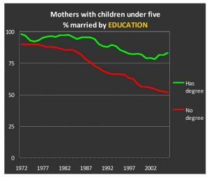 marriage by education