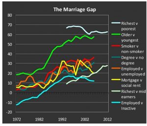 marriage gap v year