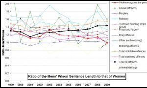 Ratio of sentence lengths 2009