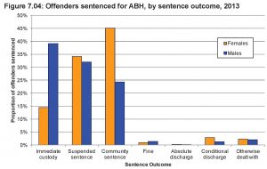 statistics-women-in the criminal justice system-2013-Fig7_04