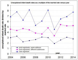 unexplained-infant-death-rate-normalised-by-that-for-married-couples