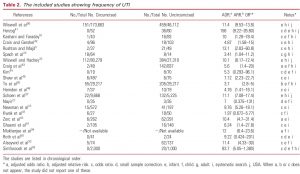 Circumcision and Lifetime Risk of Urinary Tract Infection Morris and Wiswell 2013 Table 2