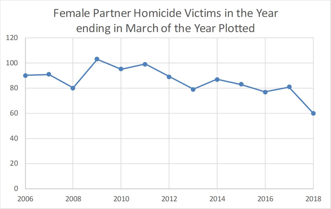 Homicide Data by Category (Adults) | The Illustrated Empathy Gap
