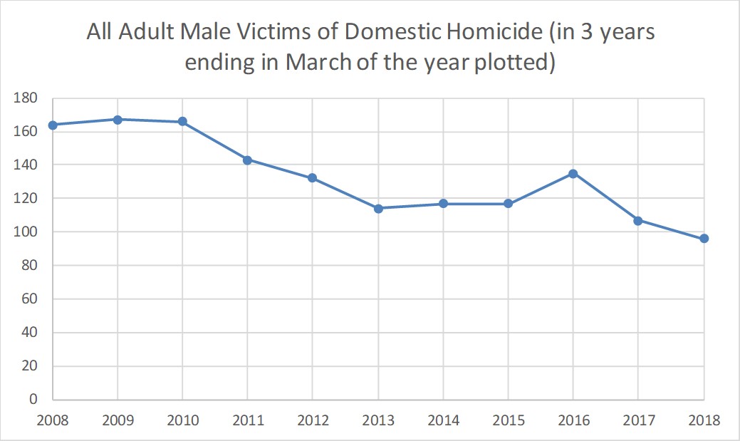 Homicide Data by Category (Adults) | The Illustrated Empathy Gap